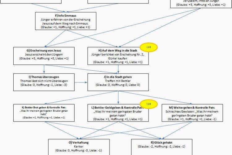 Postenlauftabelle mit dem Organigramm des Postenlaufs